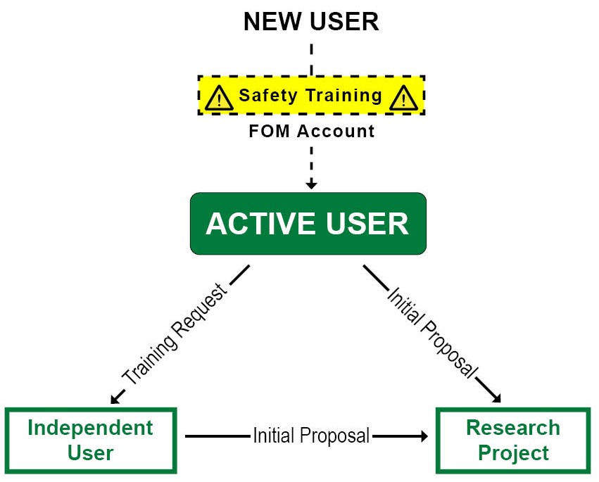 User Flowchart