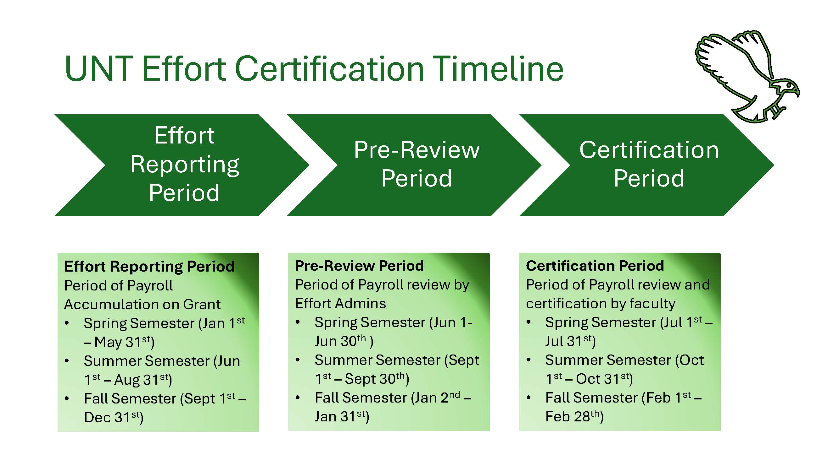 unt effort certification timeline